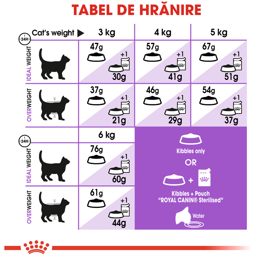 Hrana uscata pentru pisici ROYAL CANIN FHN Sterilised, Adult, Pasare, 400 g