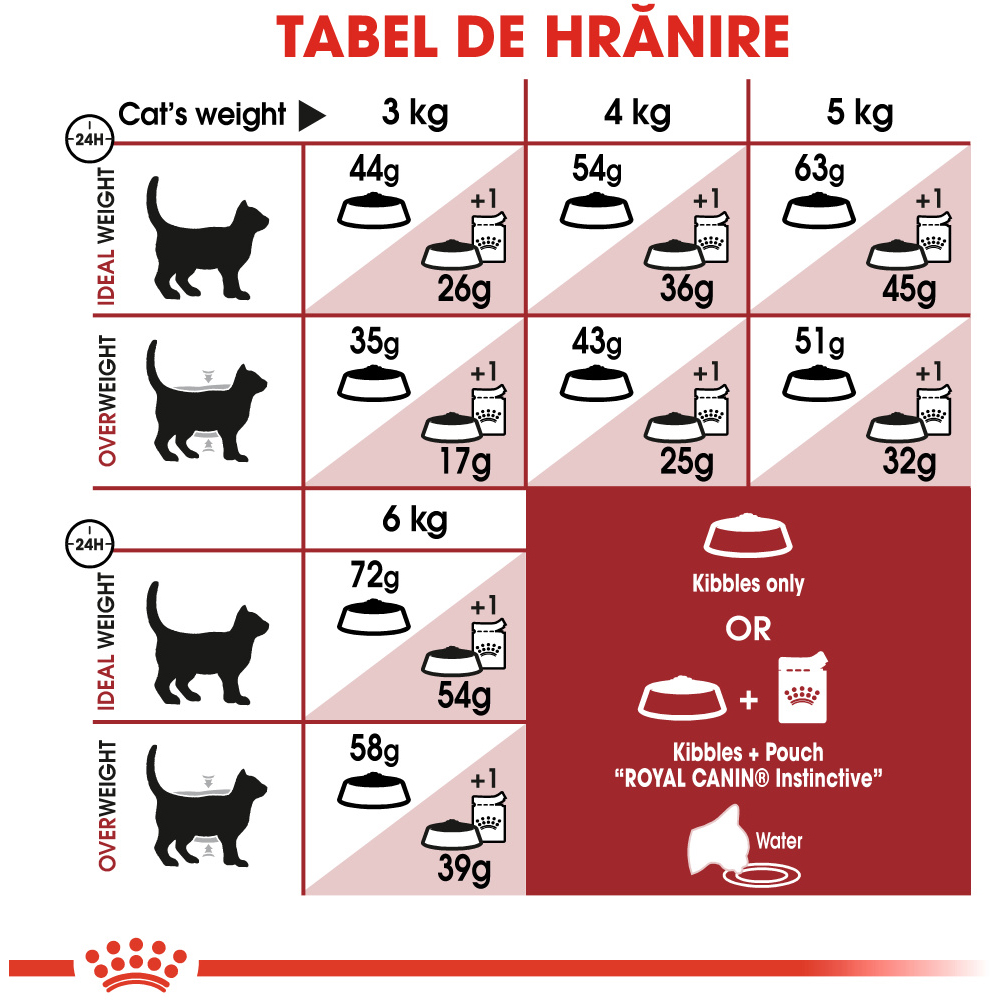 Hrana uscata pentru pisici ROYAL CANIN FHN Fit 32, Adult, Pasare, 2 kg