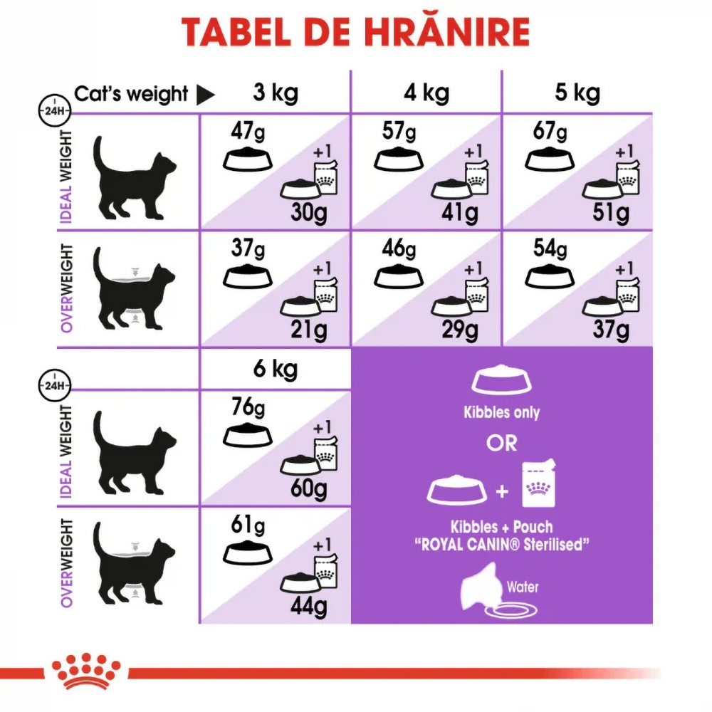 Hrana uscata pentru pisici ROYAL CANIN FHN Sterilised, Adult, Pasare, 4 kg