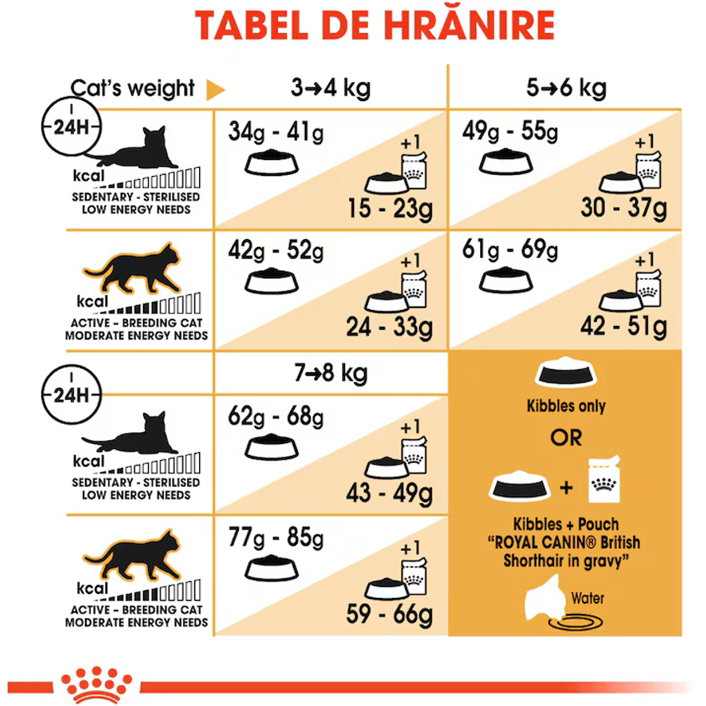 Hrana uscata pentru pisici ROYAL CANIN FBN British Sho, Adult, Pasare, 2 kg