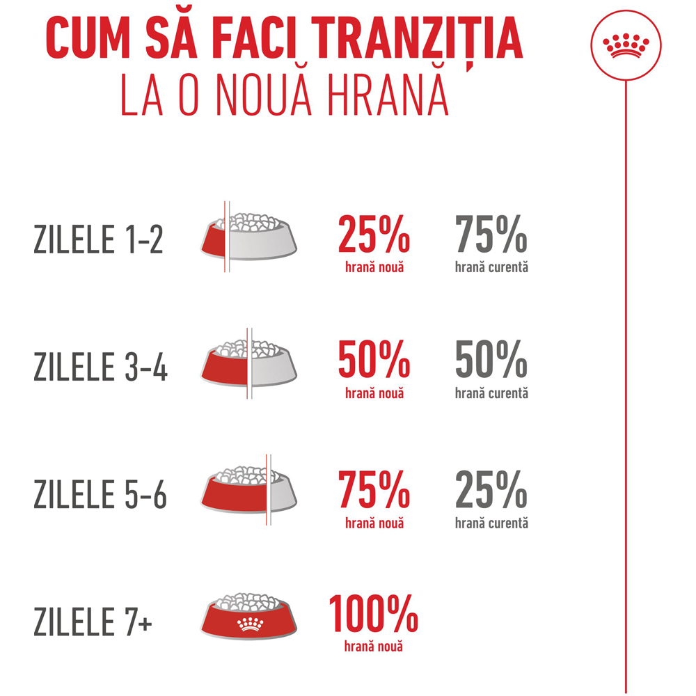 Hrana uscata pentru pisici ROYAL CANIN FHN Sterilised 11+, Senior, Pasare, 400 g